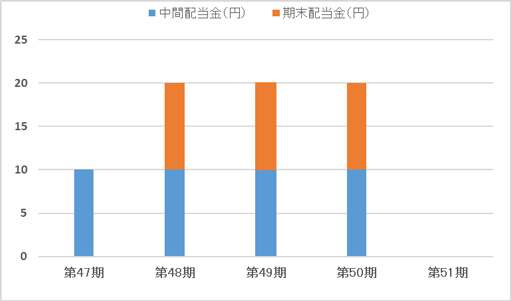 配当金 図