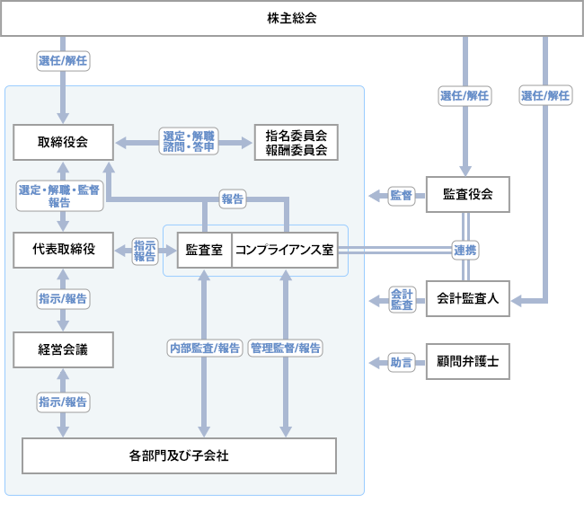 コーポレート・ガバナンス体制 図