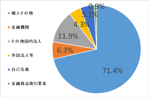 所有者別株式数分布 図