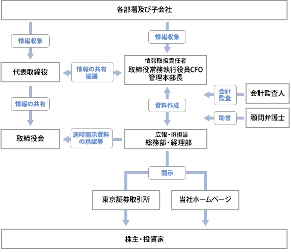 適時開示体制